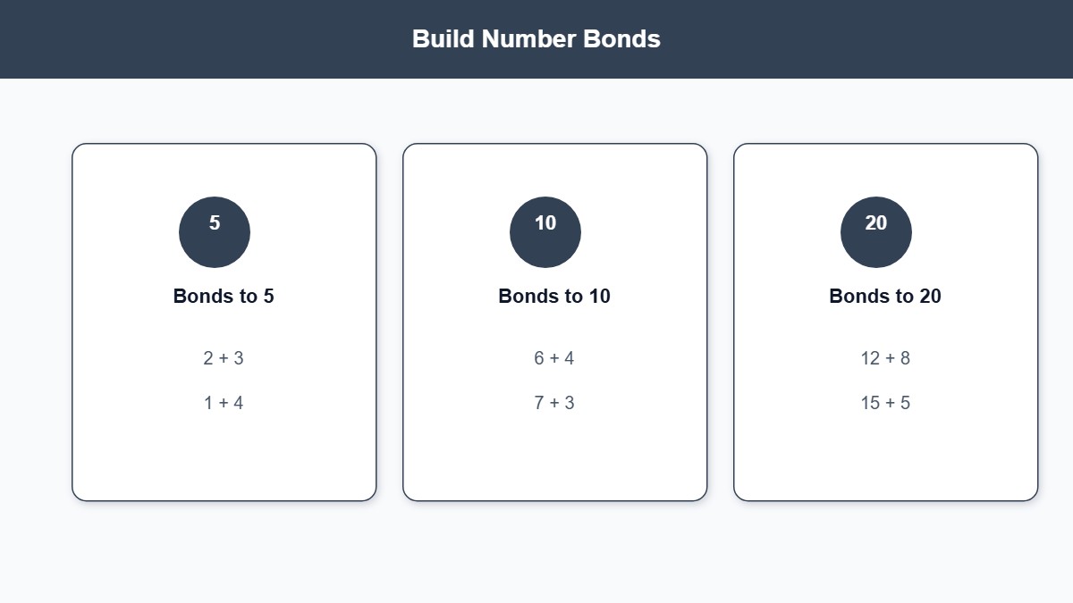 Infographic showing number bonds to 5, 10, and 20 for addition fluency