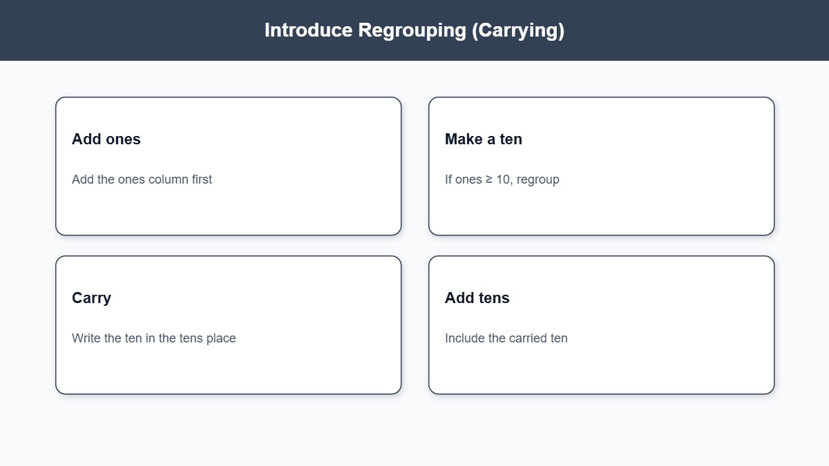 Infographic steps for teaching addition regrouping or carrying