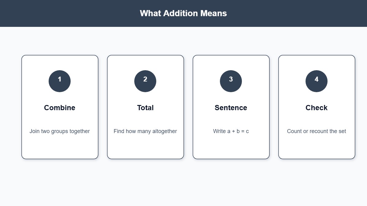 Infographic defining addition as combining groups to find a total