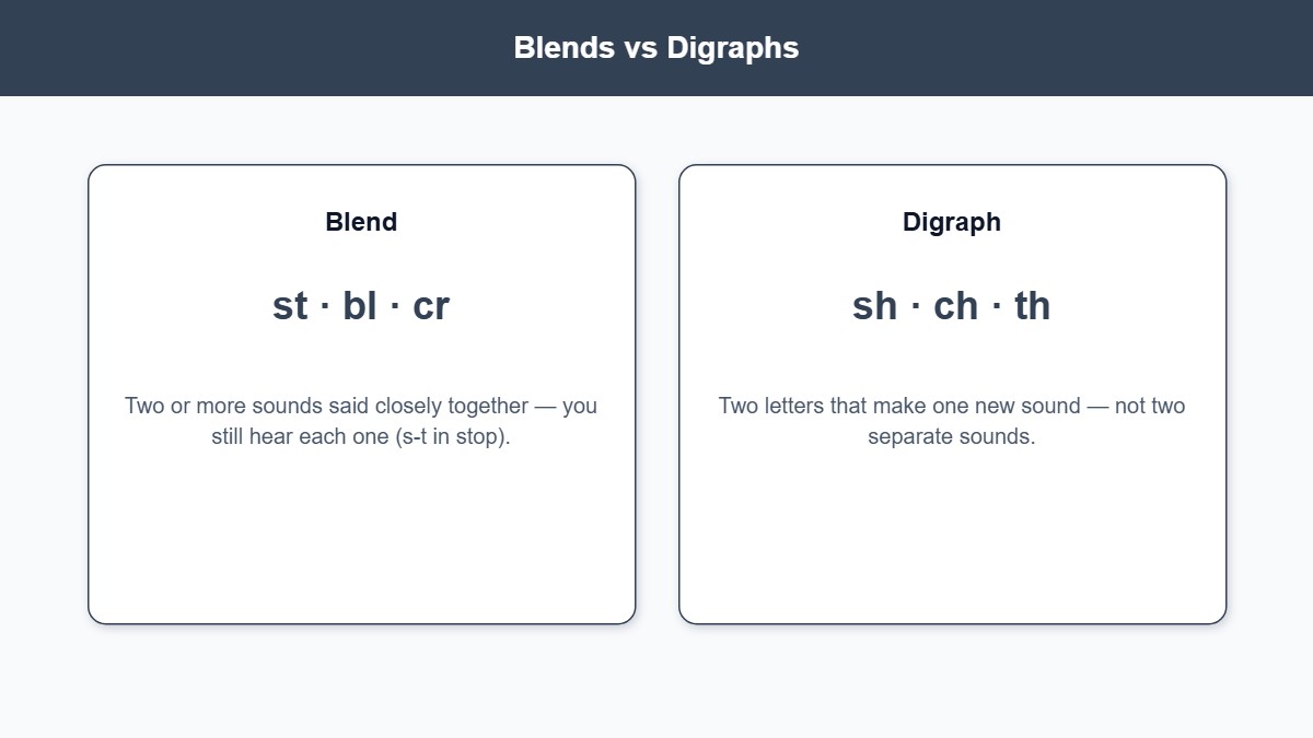 Side-by-side comparison of phonics blends versus digraphs