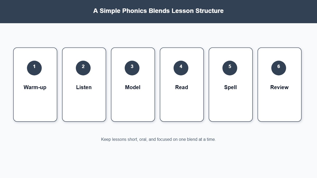 Six-part lesson structure for teaching phonics blends
