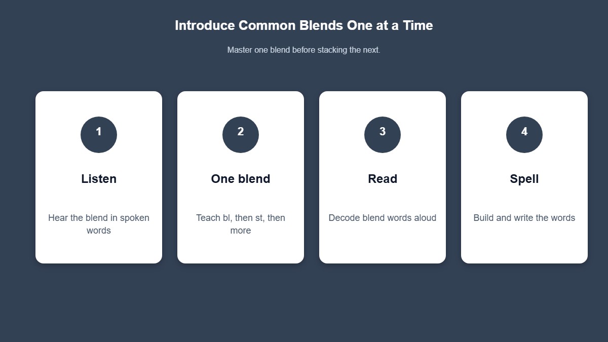 Four-step path for introducing phonics blends one at a time