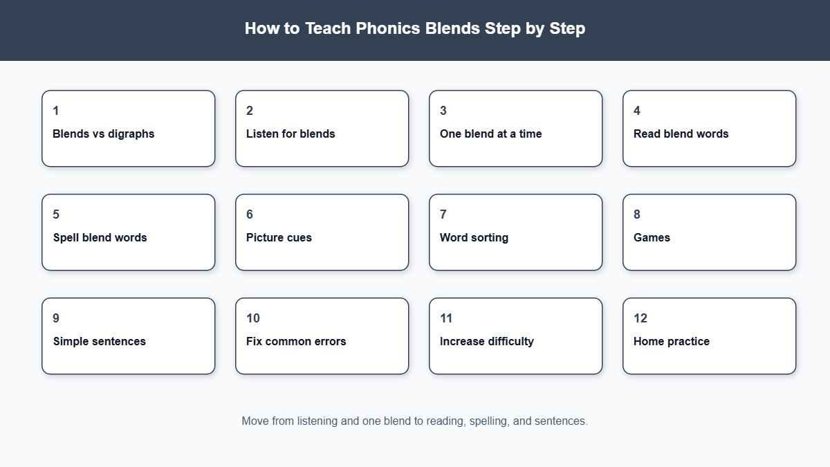 Twelve-step progression for teaching phonics blends
