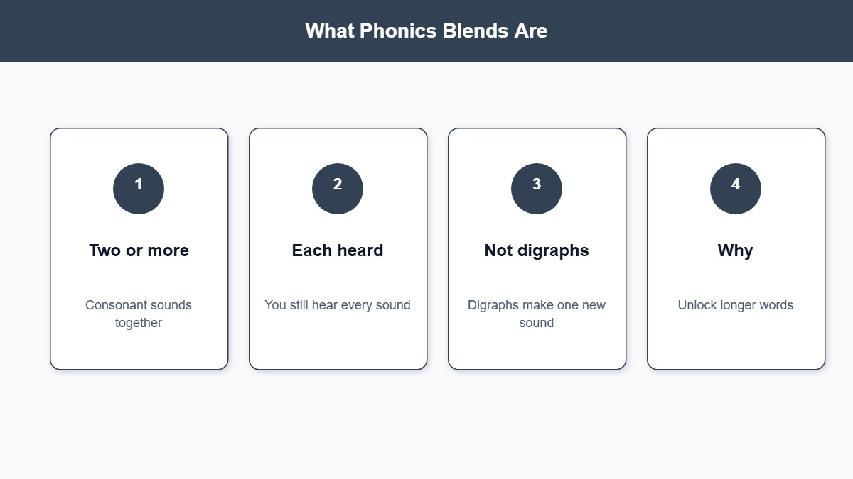 Infographic defining phonics blends as consonant sounds that keep each sound