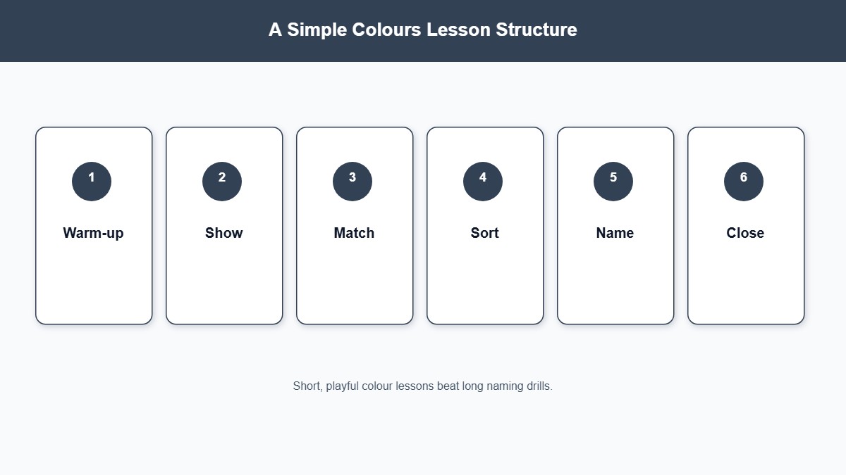 Six-step colours lesson structure from warm-up through close