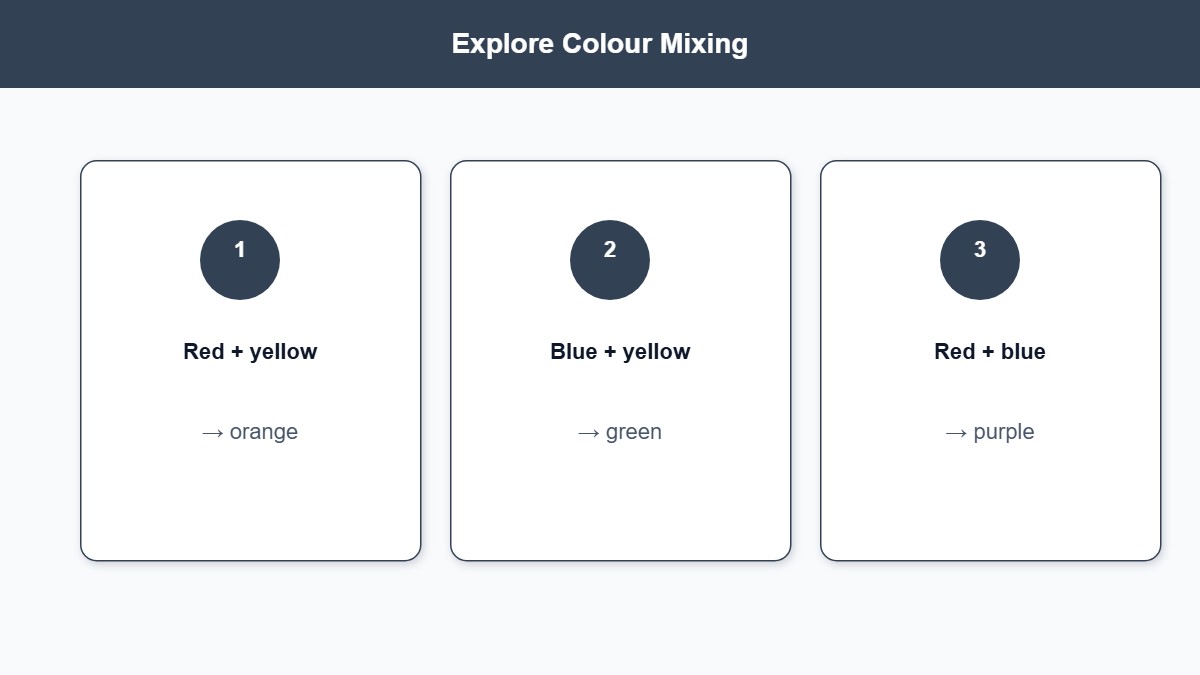 Infographic of primary colour mixing pairs making orange, green, and purple