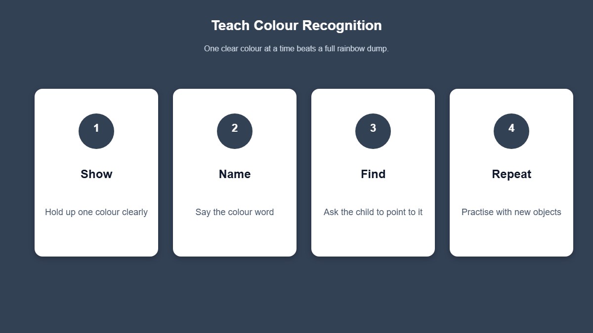 Infographic showing show, name, find, and repeat steps for colour recognition