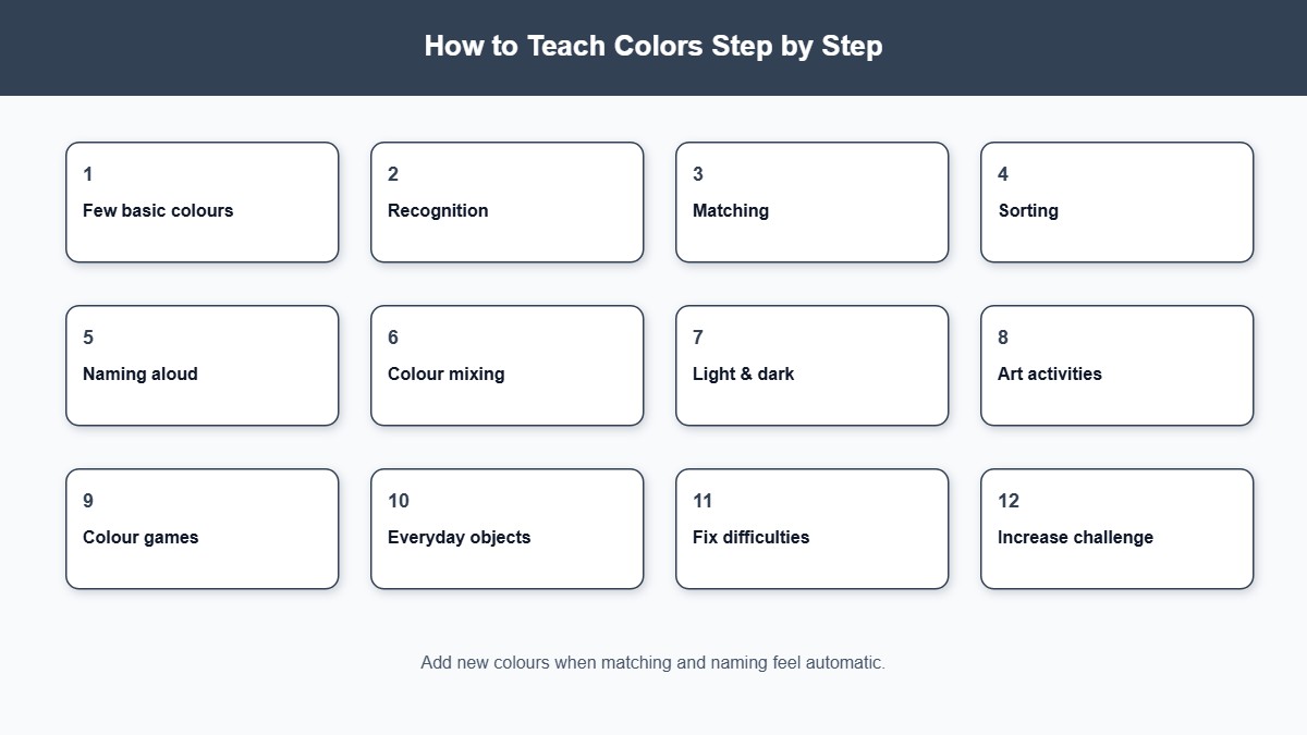 Twelve-step progression for teaching colors from basic recognition to everyday use
