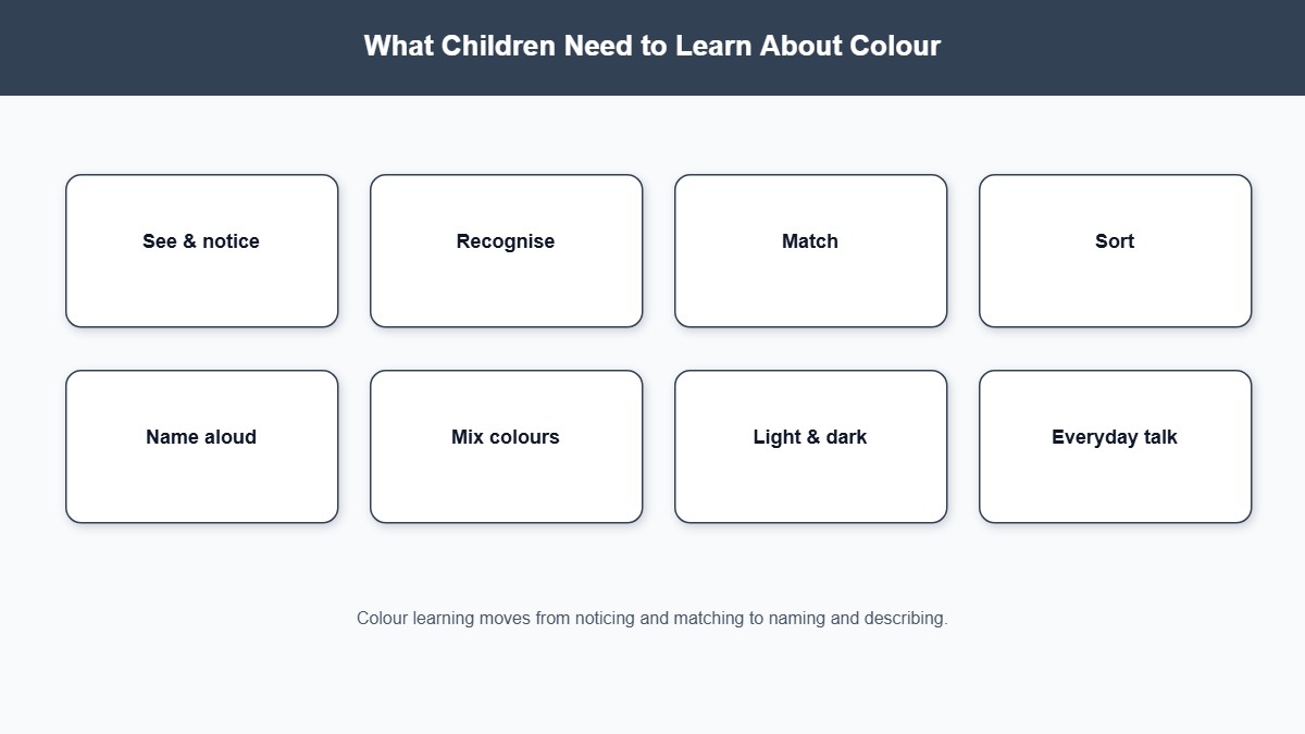 Infographic grid of eight colour learning skills from notice to everyday talk