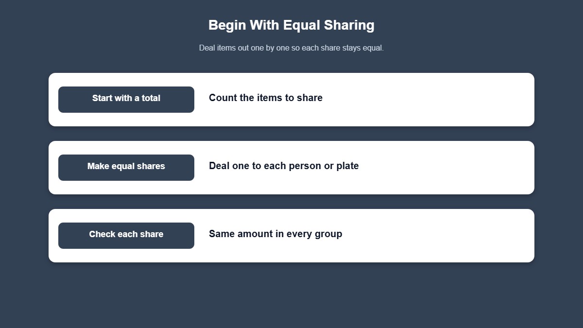 Infographic steps for teaching equal sharing as the start of division