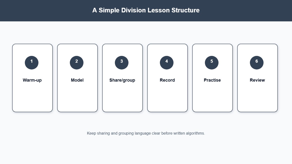 Six-step division lesson structure from warm-up through review