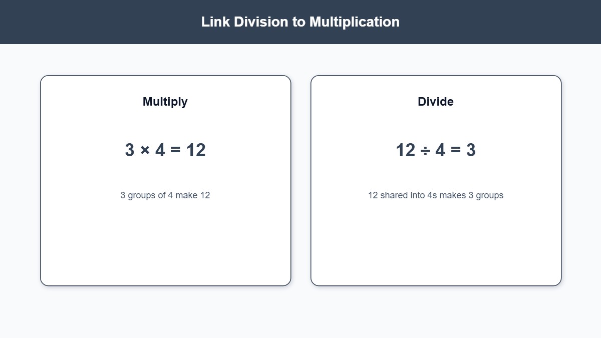 Infographic linking multiplication fact families to division sentences