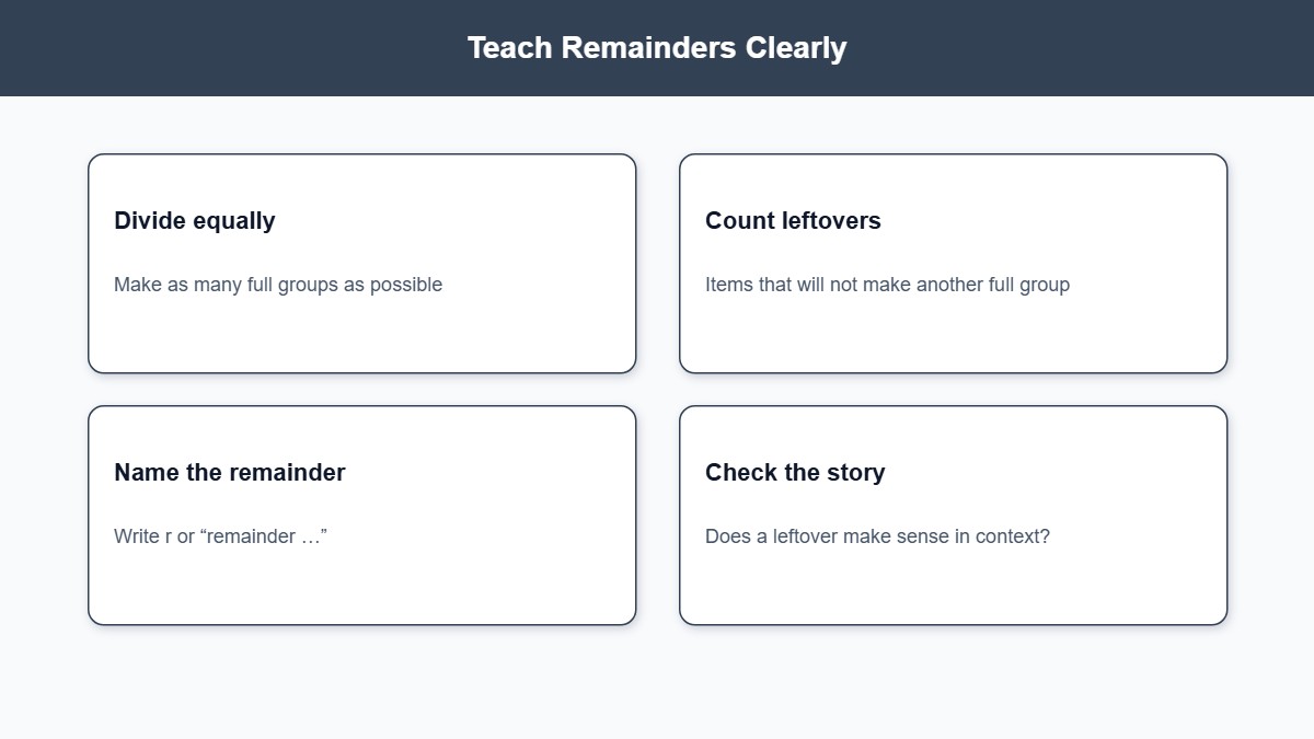 Infographic steps for teaching division remainders clearly