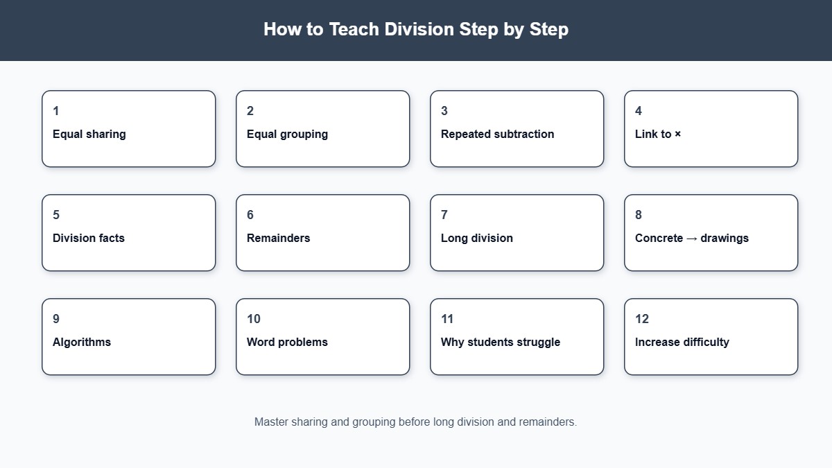 Twelve-step progression for teaching division from sharing to algorithms