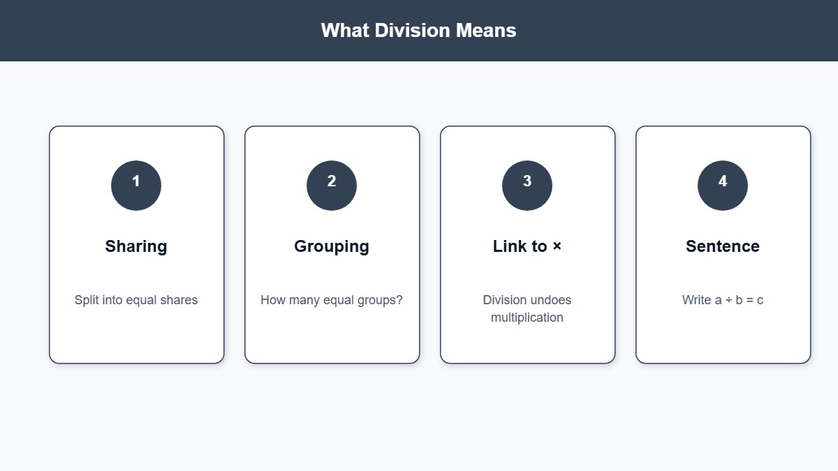 Infographic defining division as sharing, grouping, and linked to multiplication