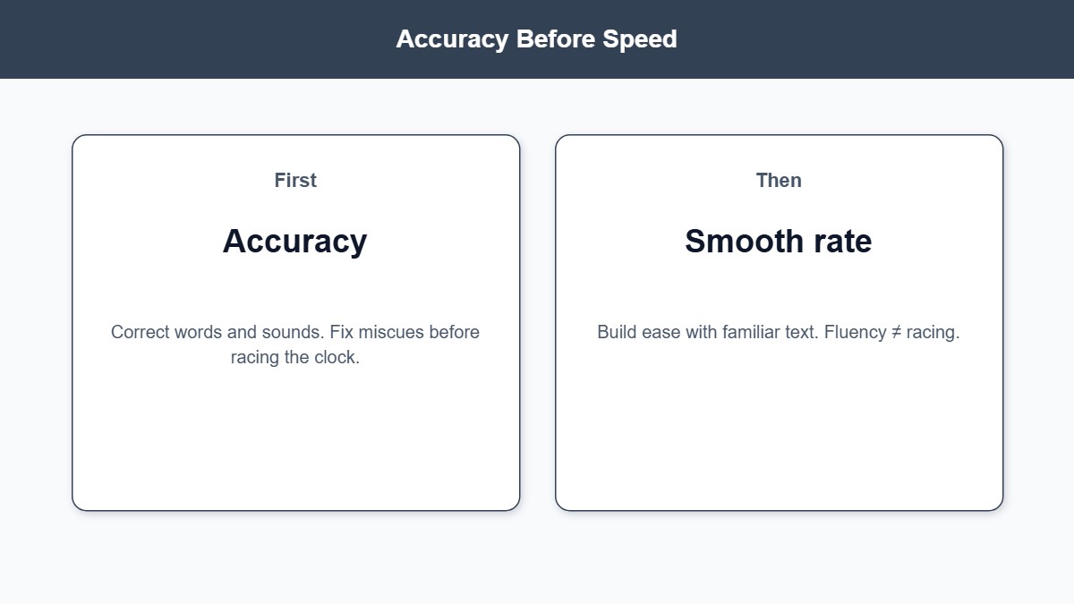 Infographic showing accuracy must come before reading speed