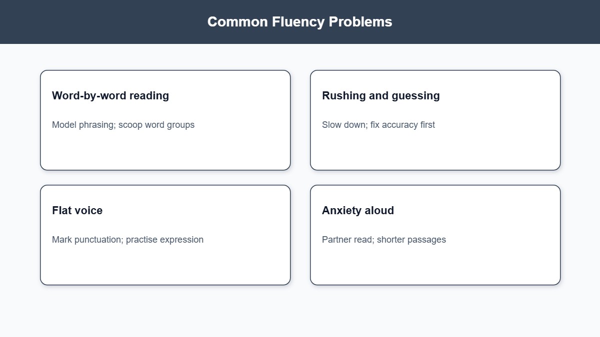 Infographic of common reading fluency problems and how to help