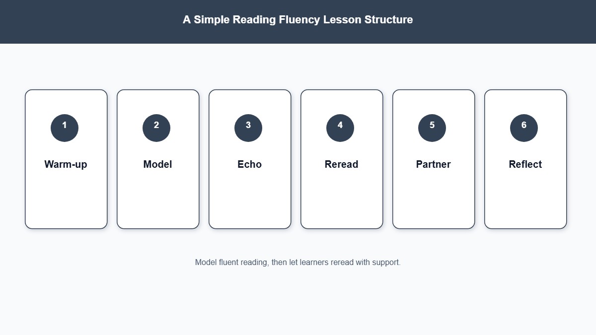 Six-part lesson structure for reading fluency