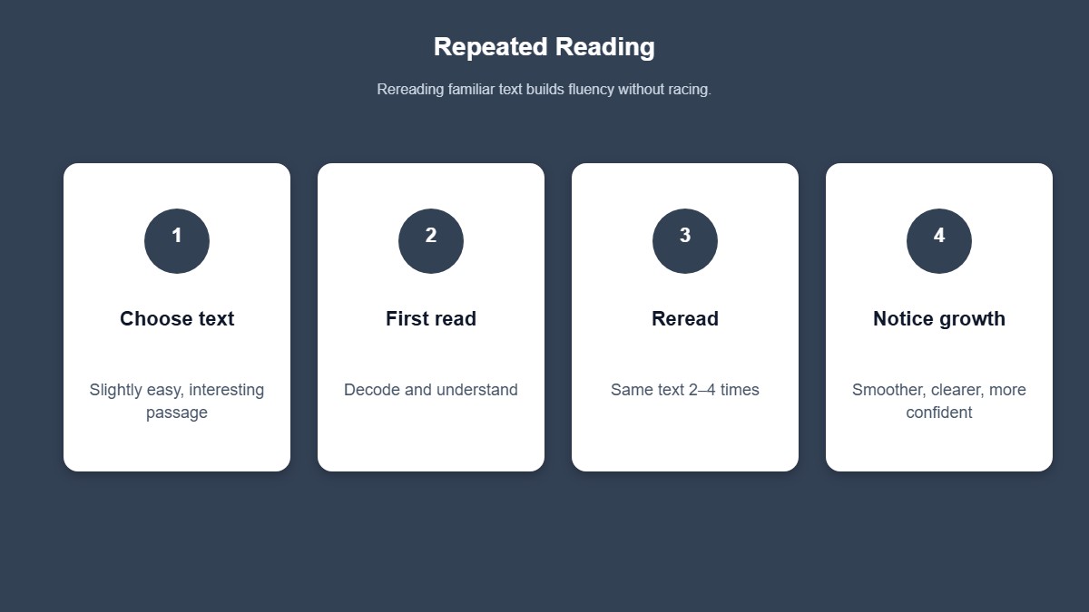 Four steps for repeated reading to build fluency
