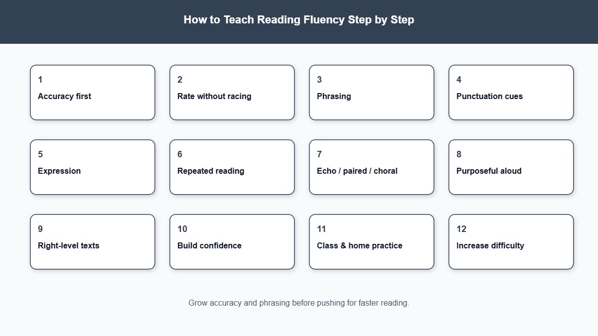 Twelve-step progression for teaching reading fluency