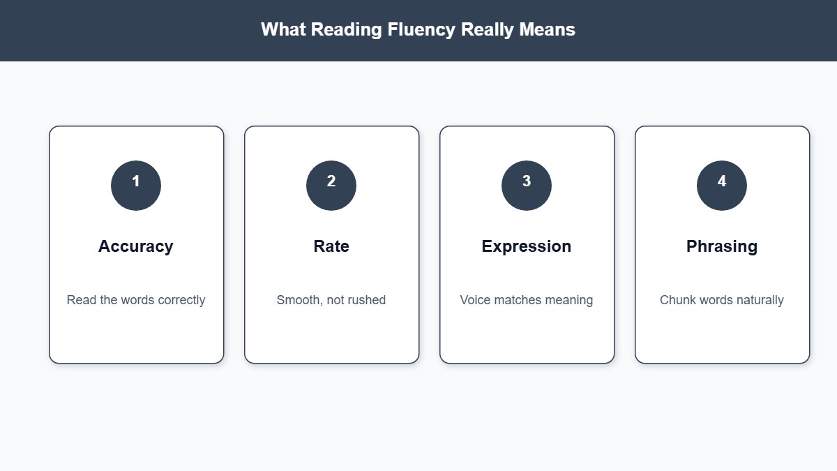 Infographic of fluency pillars: accuracy, rate, expression, and phrasing