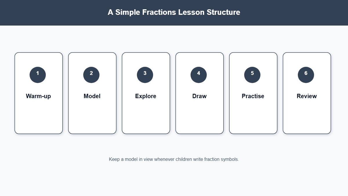 Six-step fractions lesson structure from warm-up through review