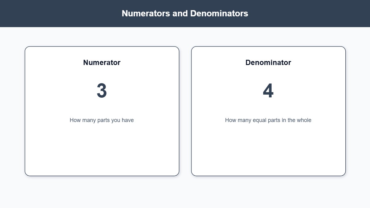 Infographic explaining numerator as parts you have and denominator as equal parts in the whole