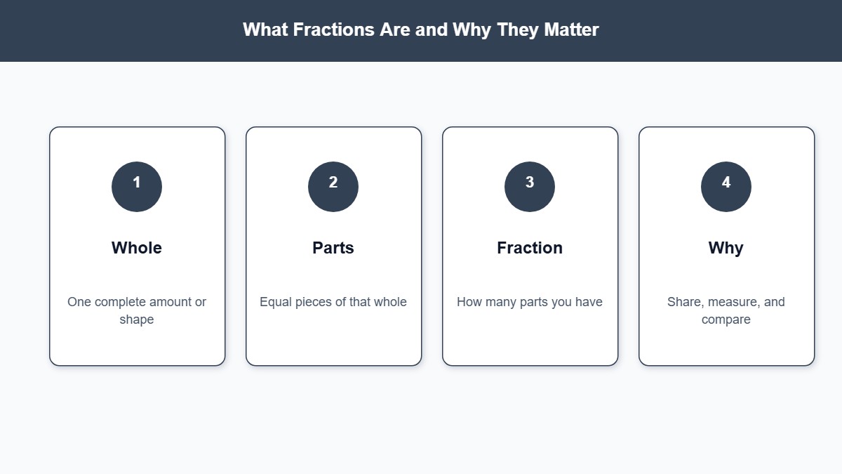 Infographic introducing wholes, equal parts, fractions, and why fractions matter
