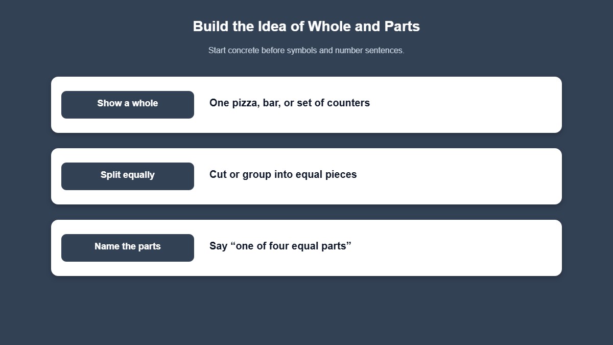 Infographic steps for teaching wholes and equal parts before fraction symbols