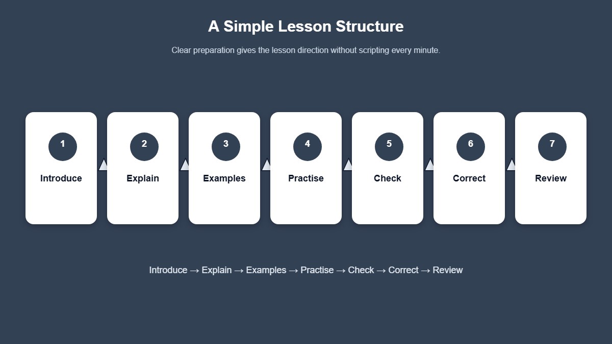 Seven-step lesson structure infographic from introduce and explain through practise, check, correct, and review