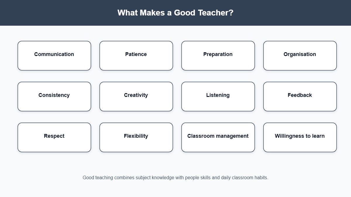Infographic showing twelve qualities of a good teacher including communication, patience, preparation, and classroom management