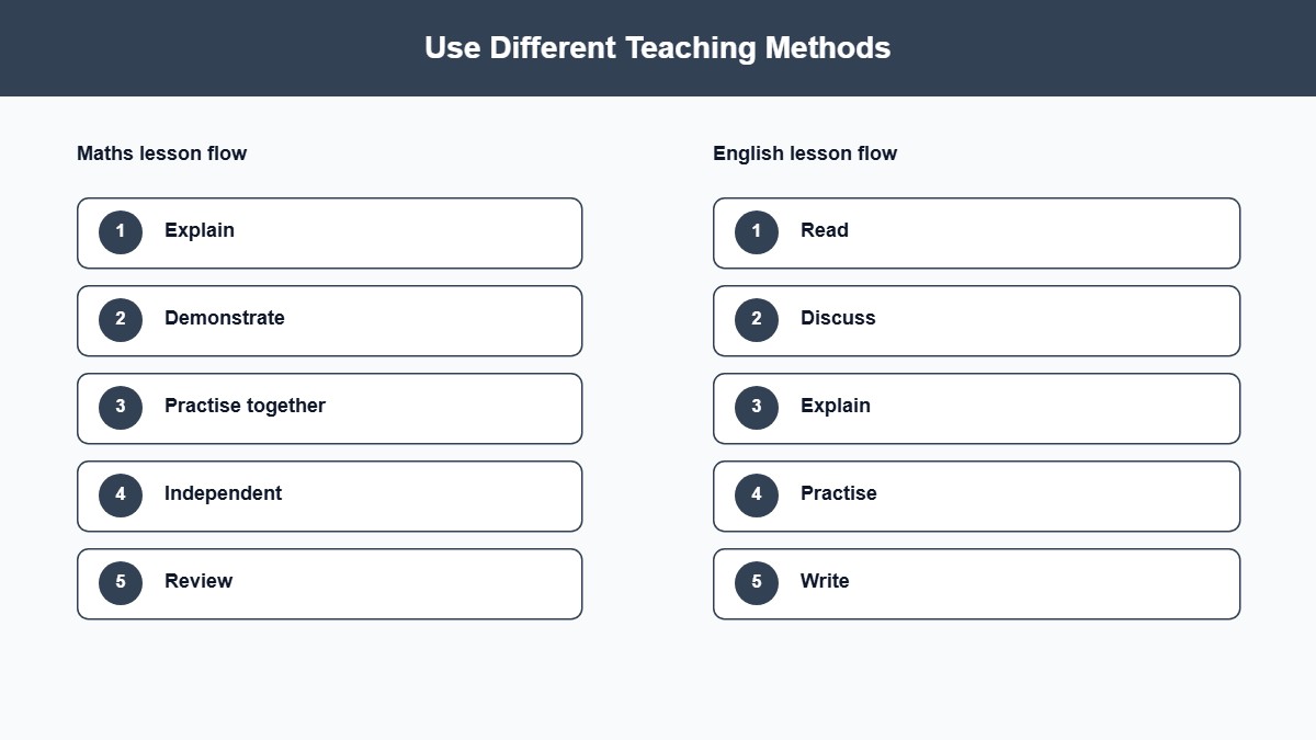 Side-by-side teaching method flows for maths and English lessons