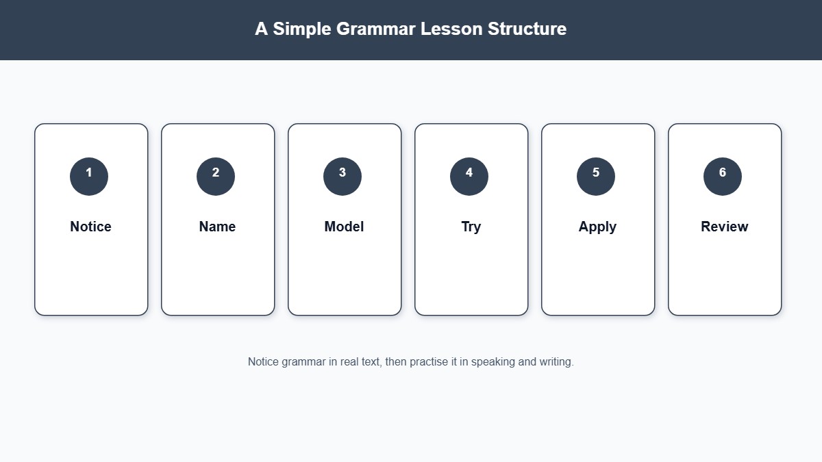 Six-part lesson structure for teaching grammar
