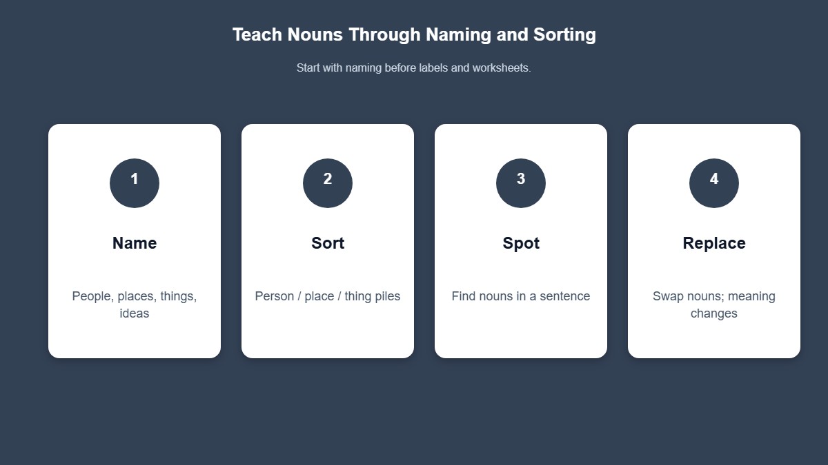 Four steps for teaching nouns by naming, sorting, spotting, and replacing