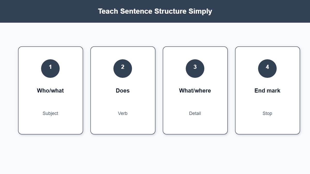 Simple four-part sentence structure: subject, verb, detail, end mark
