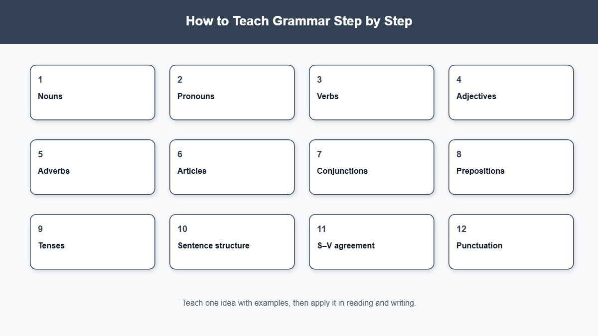 Twelve-step progression for teaching grammar topics