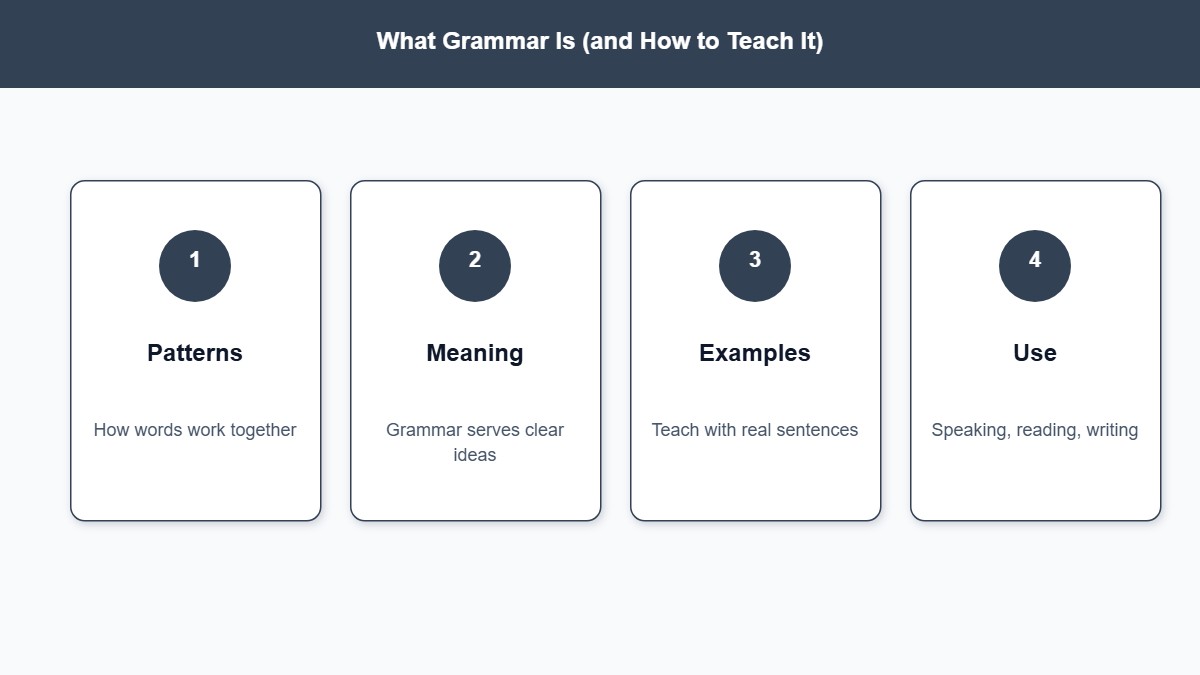 Infographic explaining grammar as patterns taught through examples and use