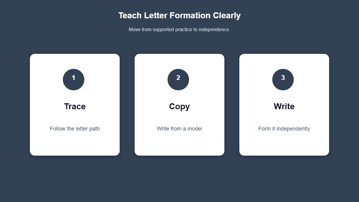 Infographic showing Trace, Copy, Write sequence for teaching letter formation