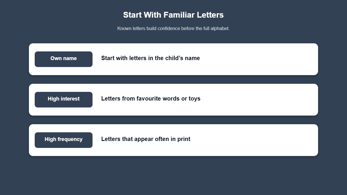 Infographic showing why to start letter recognition with name letters and familiar print