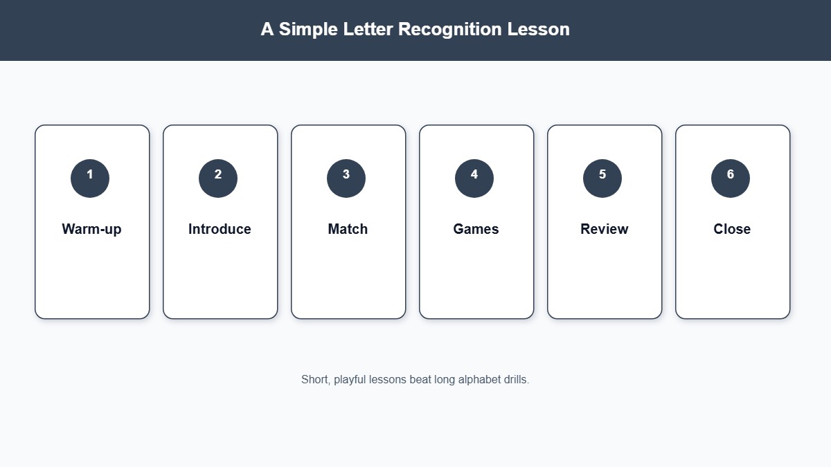 Six-step letter recognition lesson from warm-up through games and review