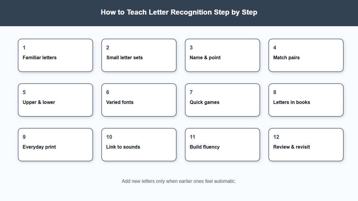 Twelve-step progression for teaching letter recognition