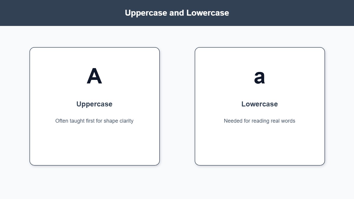 Infographic comparing uppercase and lowercase letter recognition