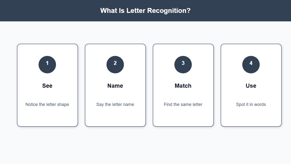 Infographic defining letter recognition as see, name, match, and use letters