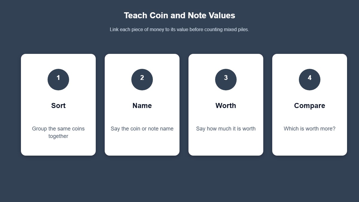 Infographic showing sort, name, worth, and compare steps for coin and note values