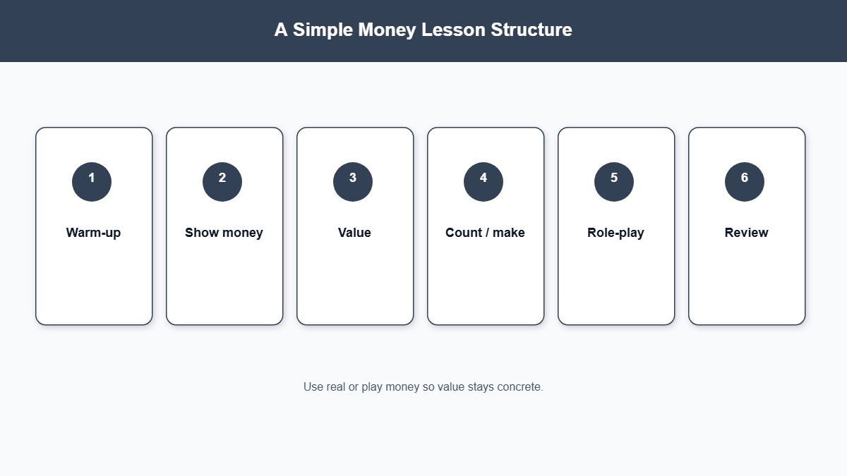 Six-step money lesson structure from warm-up through review