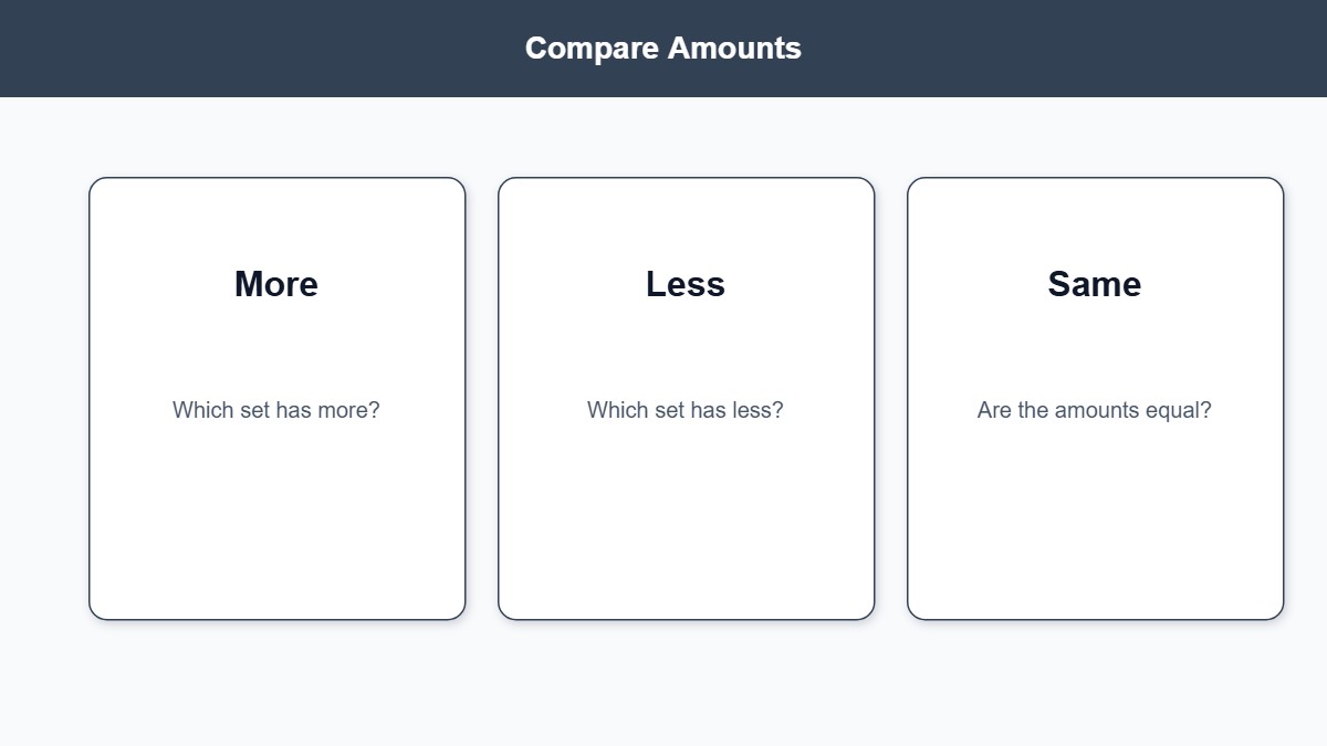 Infographic for comparing amounts using more, less, and the same