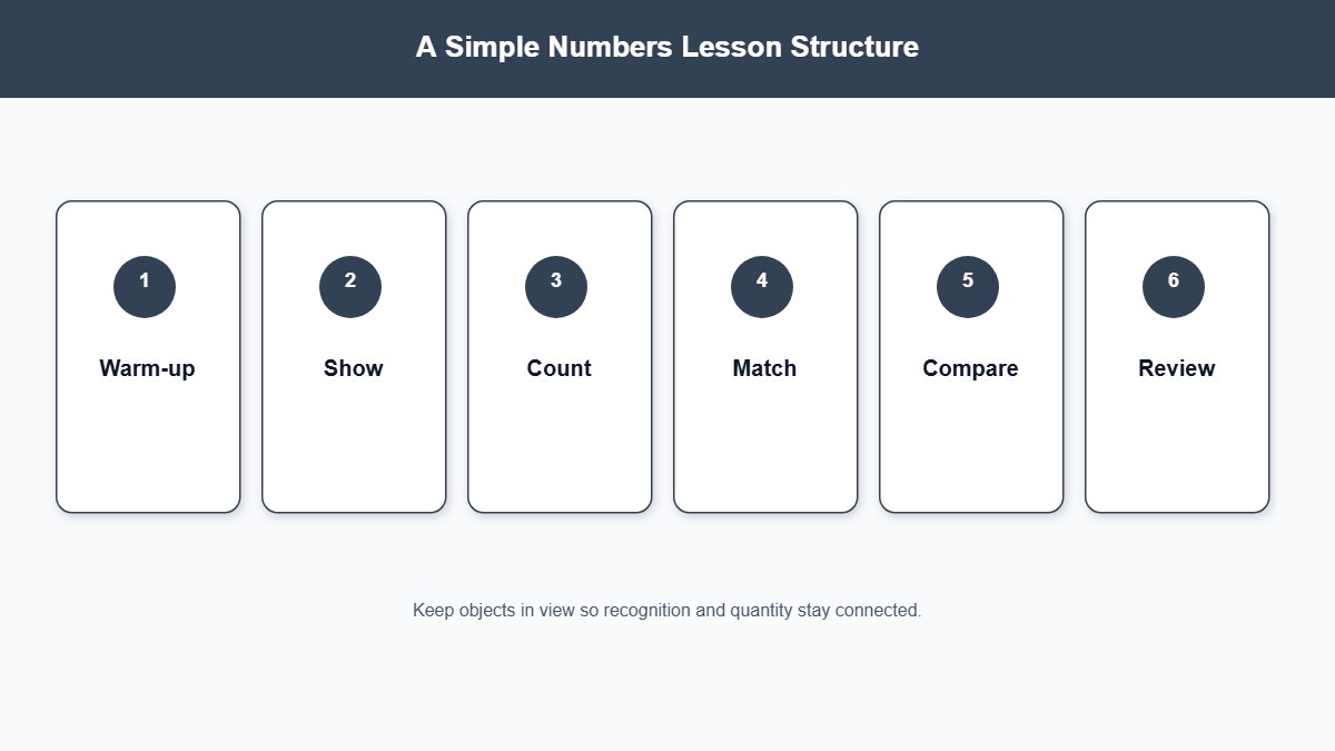Six-step numbers lesson structure from warm-up through compare and review