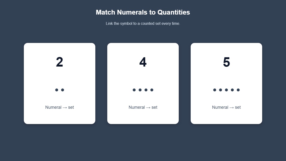 Infographic showing numerals matched to counted sets of dots