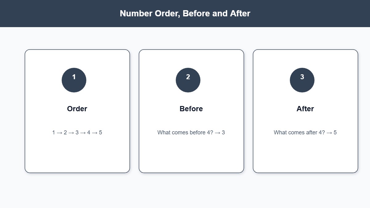 Infographic covering number order and before-and-after questions