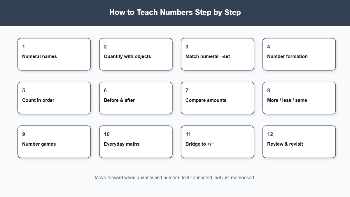 Twelve-step progression for teaching numbers from recognition to everyday maths